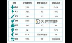 方舟生存進化所有生物屬性表，方舟生存進化生物屬性數(shù)據(jù)