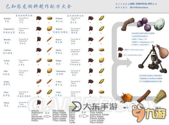 方舟生存進化恐龍大全及功能，方舟生存進化 恐龍大全圖1