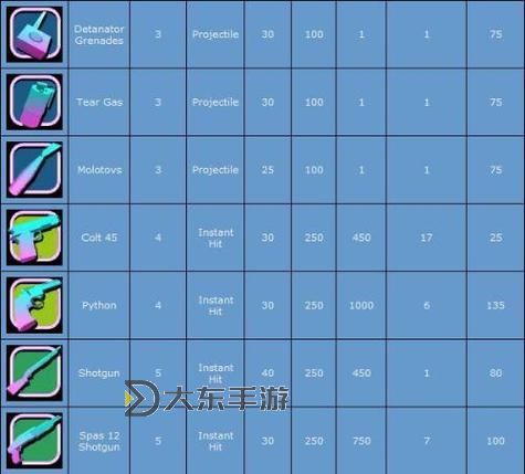 罪惡都市所有武器圖1
