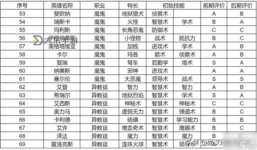 英雄無敵5堡壘最強英雄排行榜分析與推薦圖2