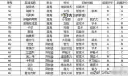 英雄無(wú)敵3人族英雄排名,英雄無(wú)敵3各族英雄分析