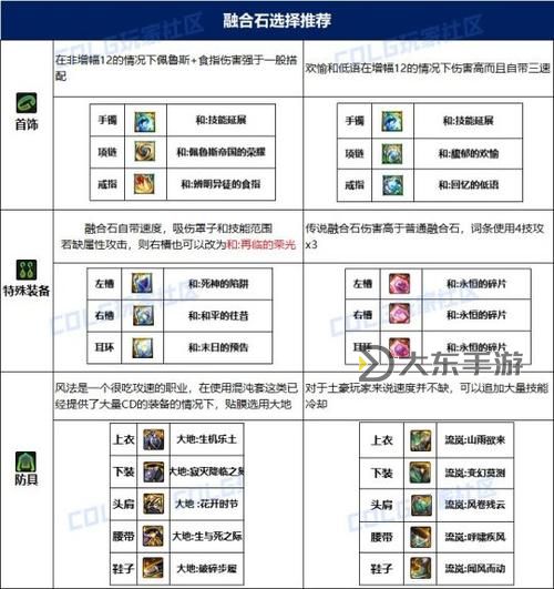 dnf風(fēng)法如何打造,dnf風(fēng)法如何打造裝備圖1