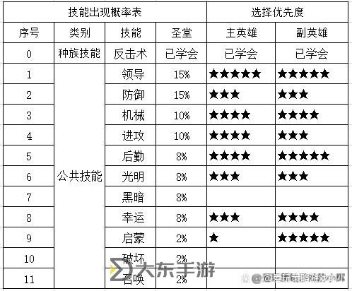 英雄無敵5圣堂終極技能加點順序_英雄無敵5圣堂終極技能圖圖2