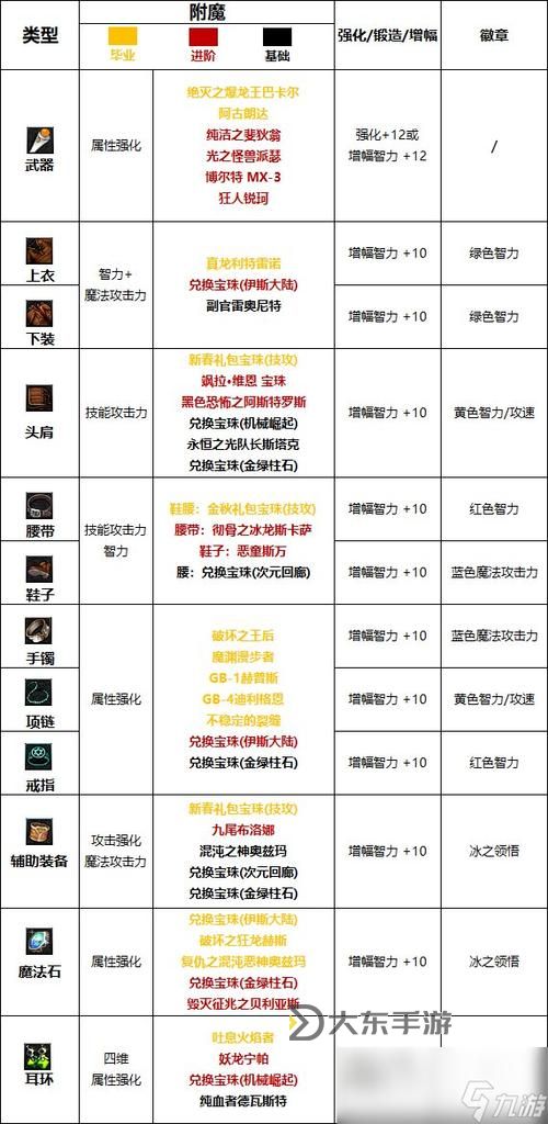 110級(jí)冰結(jié)刷圖,100級(jí)冰結(jié)裝備選擇圖2