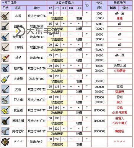 冒險(xiǎn)島079裝備一覽表,冒險(xiǎn)島079必做裝備任務(wù)圖1
