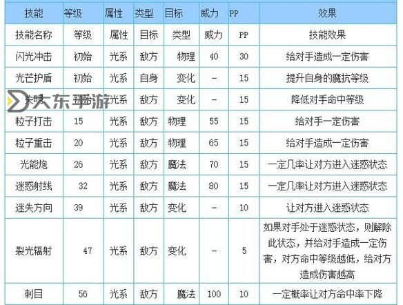 洛克王國(guó)迪莫的攻擊技能圖1