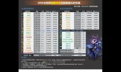 dnf冰結師走什么屬強