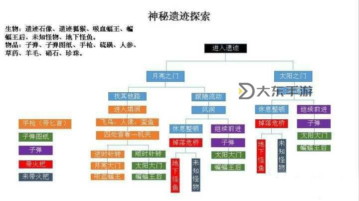 荒野日記攻略順序-荒野日記攻略大全荒野日記攻略解析圖2