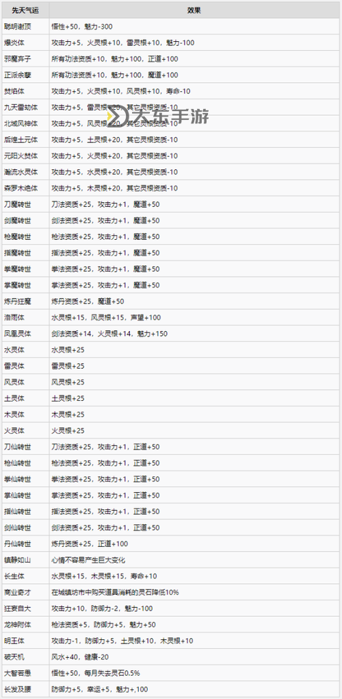 鬼谷八荒神級氣運-鬼谷八荒氣運等級劃分圖3