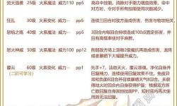 洛克王國(guó)火王技能表詳細(xì)