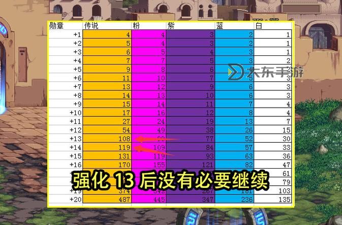 全面解析DNF強化提升表：提升裝備實力的關(guān)鍵指南圖1