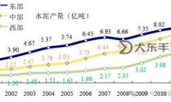 西部水泥調(diào)研：推動區(qū)域建設(shè)與行業(yè)發(fā)展分析