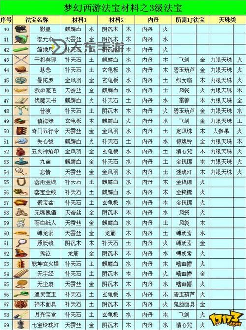 造夢(mèng)西游三所有法寶合成公式全攻略圖2