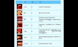 造夢(mèng)西游3寵物多少級(jí)學(xué)技能詳解攻略