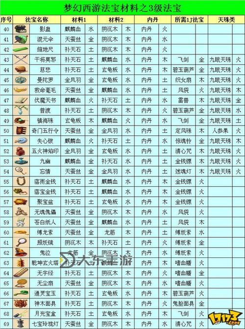 造夢(mèng)西游3法寶怎么弄詳解指南圖1