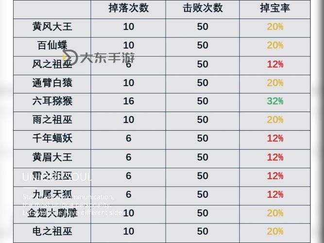 造夢西游2孟婆掉寶率分析與提升技巧圖1