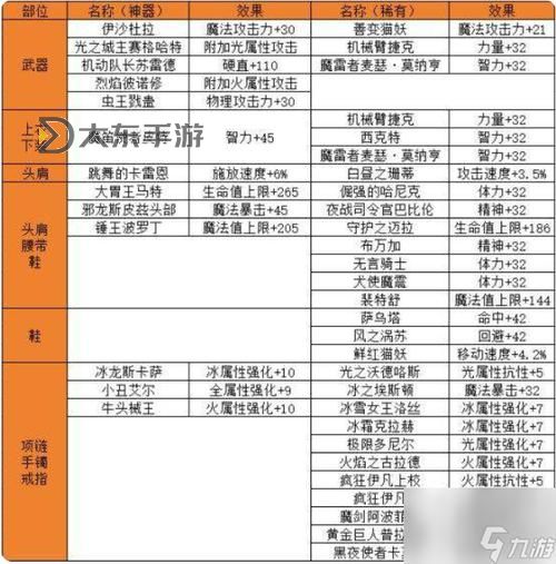 DNF100級腰帶附魔寶珠大全：最全升級攻略與推薦指南圖2