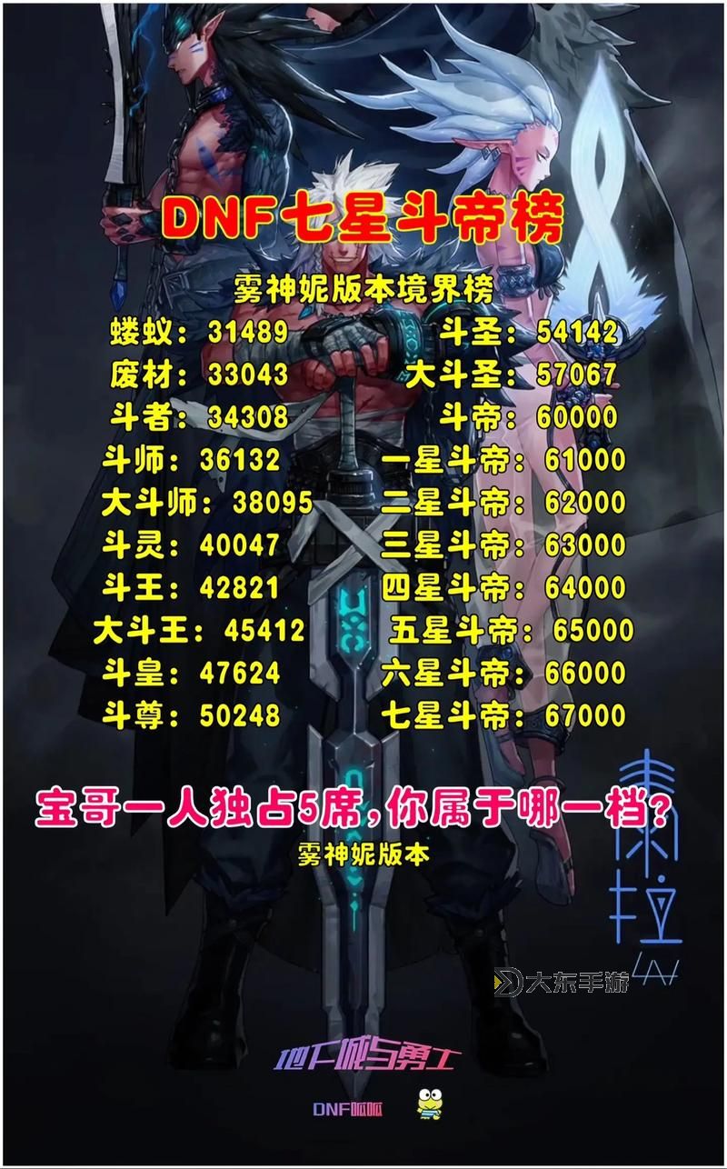 DNF2022男格斗強度分析:最強戰(zhàn)士排行榜揭曉圖2