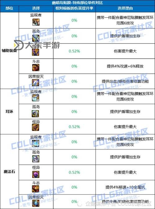 DNF在哪修理裝備？詳細(xì)修理指南分享圖1