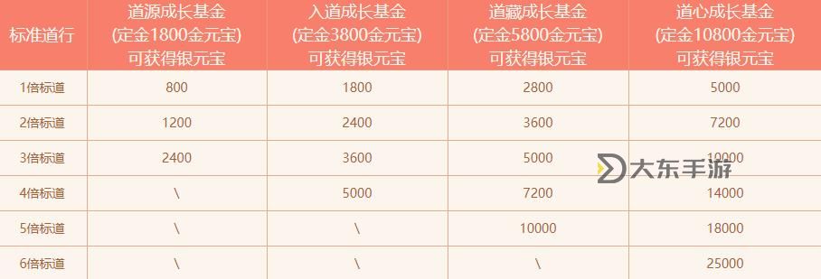 問(wèn)道等級(jí)基金列表最新全攻略解析圖2