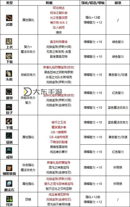 DNF星之海附魔什么比較好:最強附魔推薦與選擇指南圖2