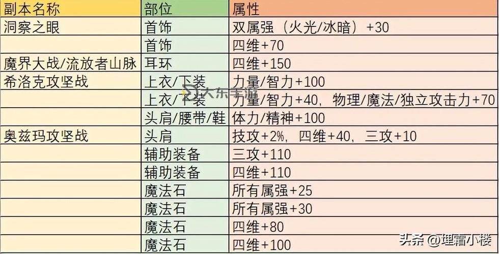 【攻略解答】DNF附魔可以轉(zhuǎn)移嗎？玩法詳解與注意事項圖2