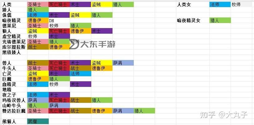 《全面解析：《WOW招募種族》最適合你的職業(yè)選擇指南》圖2