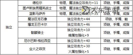 全面解析“DNF上衣附魔寶珠大全”：玩法指南與推薦寶珠一覽圖2