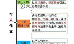 如何在作文中表達(dá)“主人我錯(cuò)了請(qǐng)把它關(guān)掉”——作文寫作指南