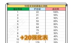 DNF武器強(qiáng)化14大概多少錢：最新價(jià)格指南與技巧分析