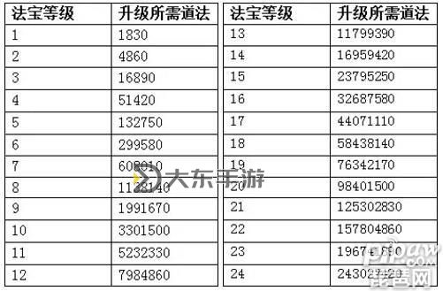 完整指南：問道轉(zhuǎn)世法寶道法升級表詳解及實用技巧圖1