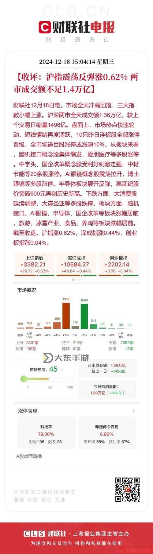 中文在線12月18日快速反彈：開啟新一輪增長動(dòng)能圖1