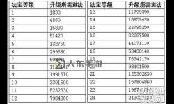 完整指南：問道轉(zhuǎn)世法寶道法升級表詳解及實(shí)用技巧