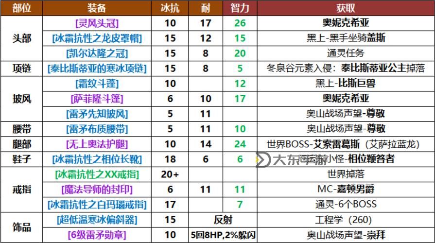 70懷舊服法師滿級后必拿藍(lán)裝:提升實力的關(guān)鍵裝備指南圖2