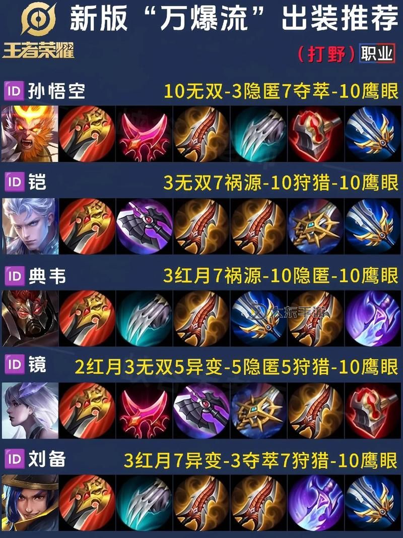 2024S11賽季打野最佳出裝推薦:全面解析S11打野出裝方案圖2