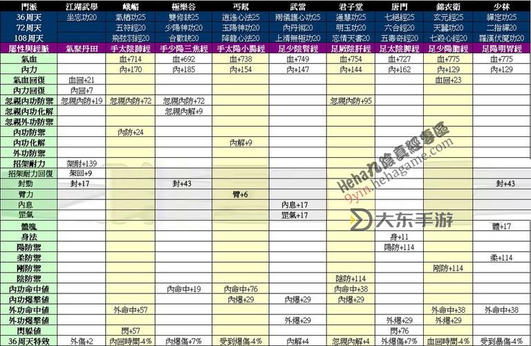 九陰內(nèi)功實(shí)力對照表2022：最新版本全解析圖2