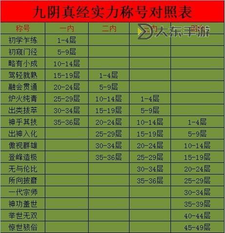 九陰內(nèi)功實(shí)力對照表2022：最新版本全解析圖1