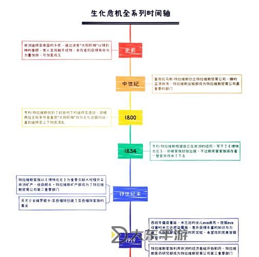 生化危機(jī)游戲系列順序指南：完整游戲發(fā)行順序與推薦閱讀圖1