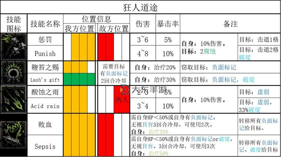 暗黑地牢2各職業(yè)道途詳解與攻略指南圖2
