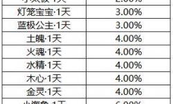 手游問(wèn)道坐騎出現(xiàn)概率揭秘：提升成功率的最佳策略