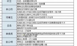 坐在硬邦邦的上面寫作業(yè)：那些讓我 memorise的瞬間