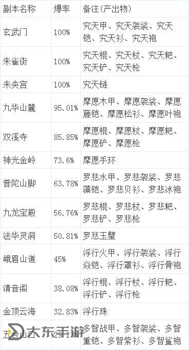 造夢西游OL宣花錘掉落易爆點(diǎn)詳解與攻略圖1