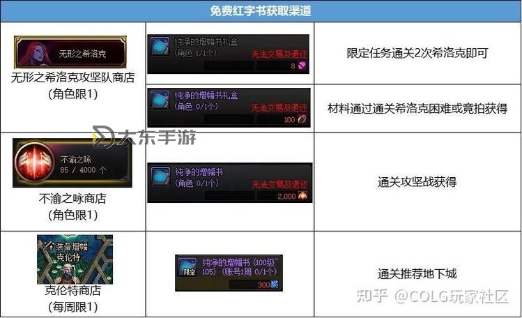 DNF增幅11最穩(wěn)的技巧:提升成功率的實用指南圖1