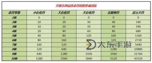 造夢西游OL混元無極傘怎么合成攻略大全圖2