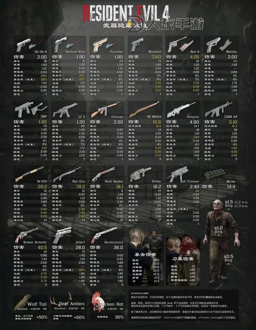 完整詳解：生化危機5所有武器圖鑒與攻略指南圖1