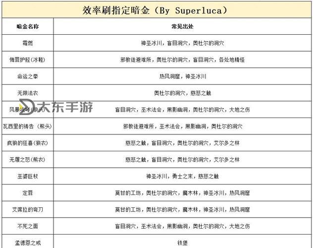 《暗黑破壞神4》S1賽季寶石快速獲取方法 剃頭師怎么刷圖1