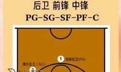 NBA2K15 進攻篇后衛(wèi)傳球與上籃操作圖文教程