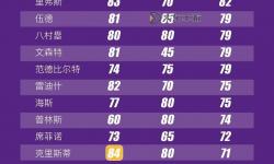 全面解析：NBA2K15能力值一覽詳盡指南