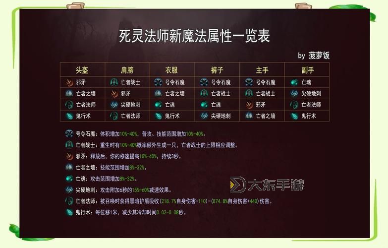 《暗黑破壞神不朽》法師風火流及衍生流派Build講解圖1