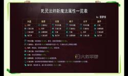 《暗黑破壞神不朽》法師風(fēng)火流及衍生流派Build講解